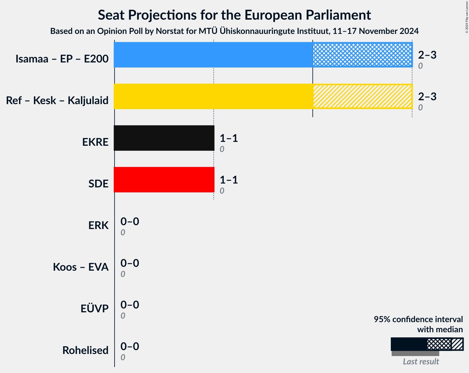 Graph with coalitions seats not yet produced