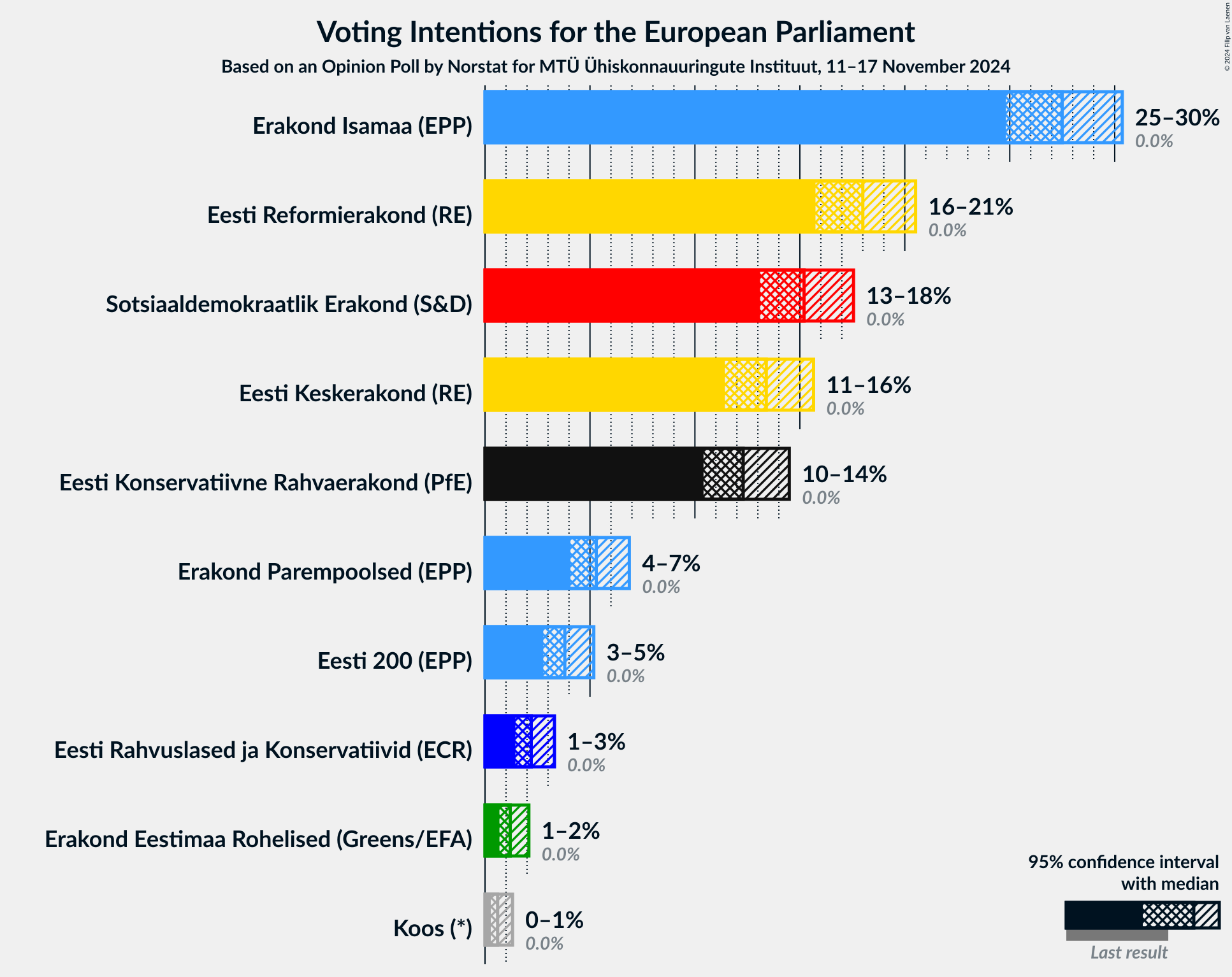 Graph with voting intentions not yet produced