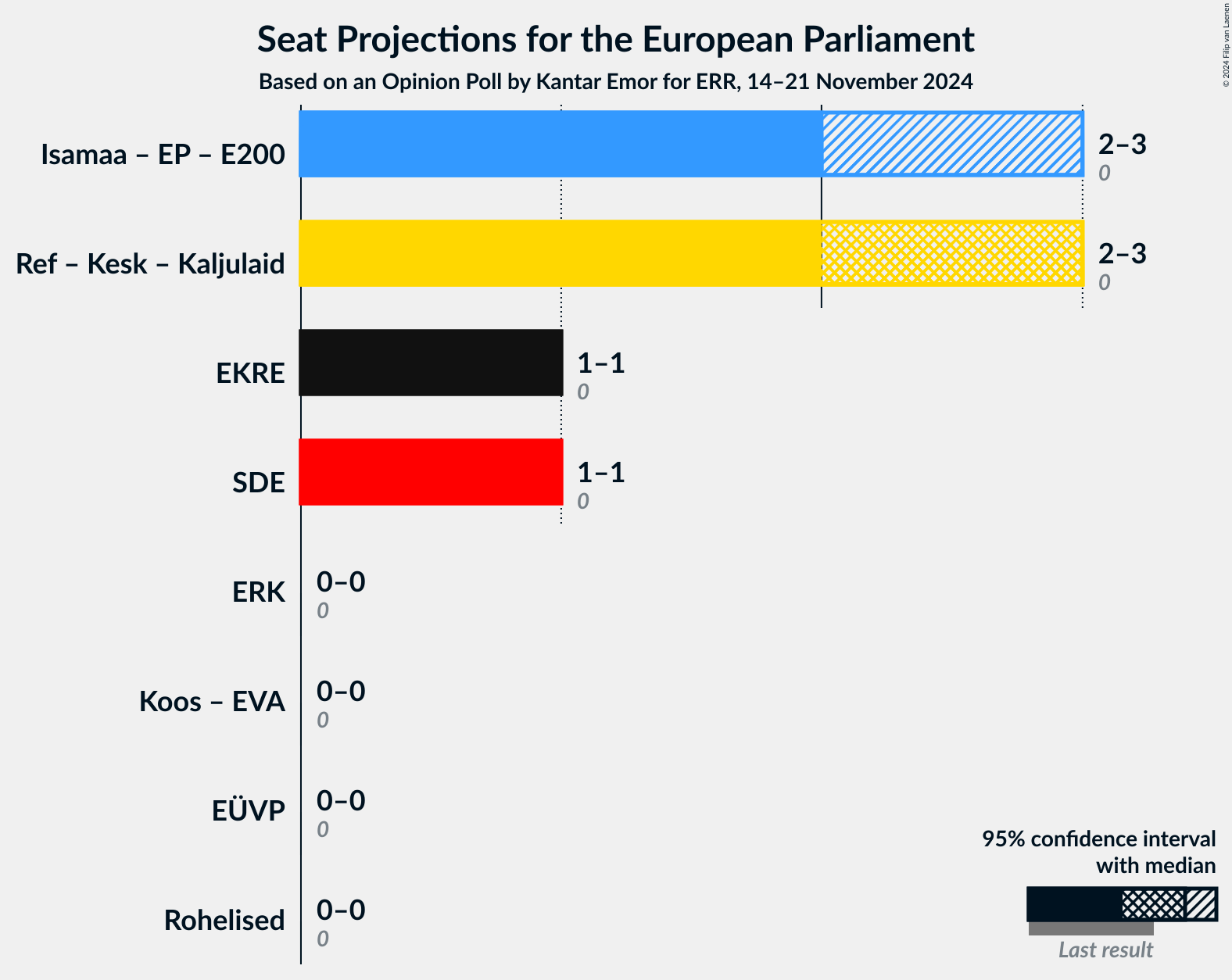 Graph with coalitions seats not yet produced