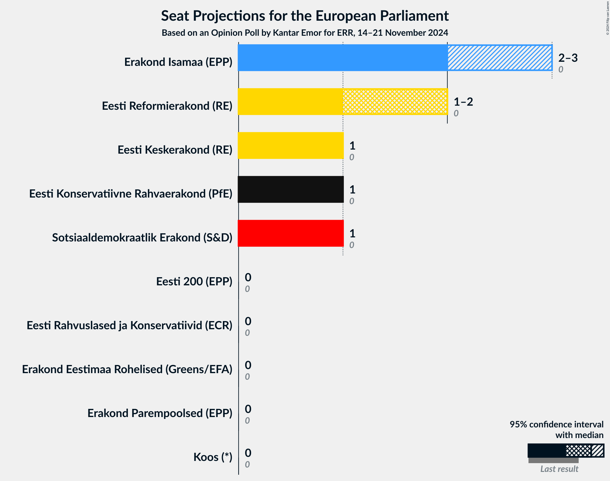 Graph with seats not yet produced