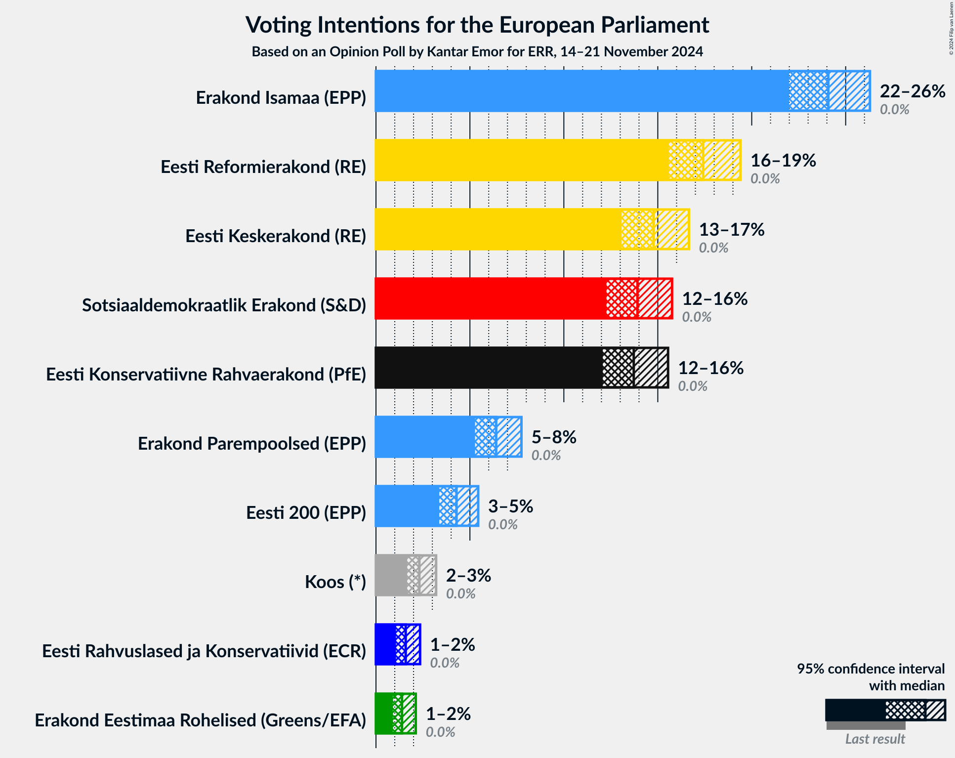 Graph with voting intentions not yet produced