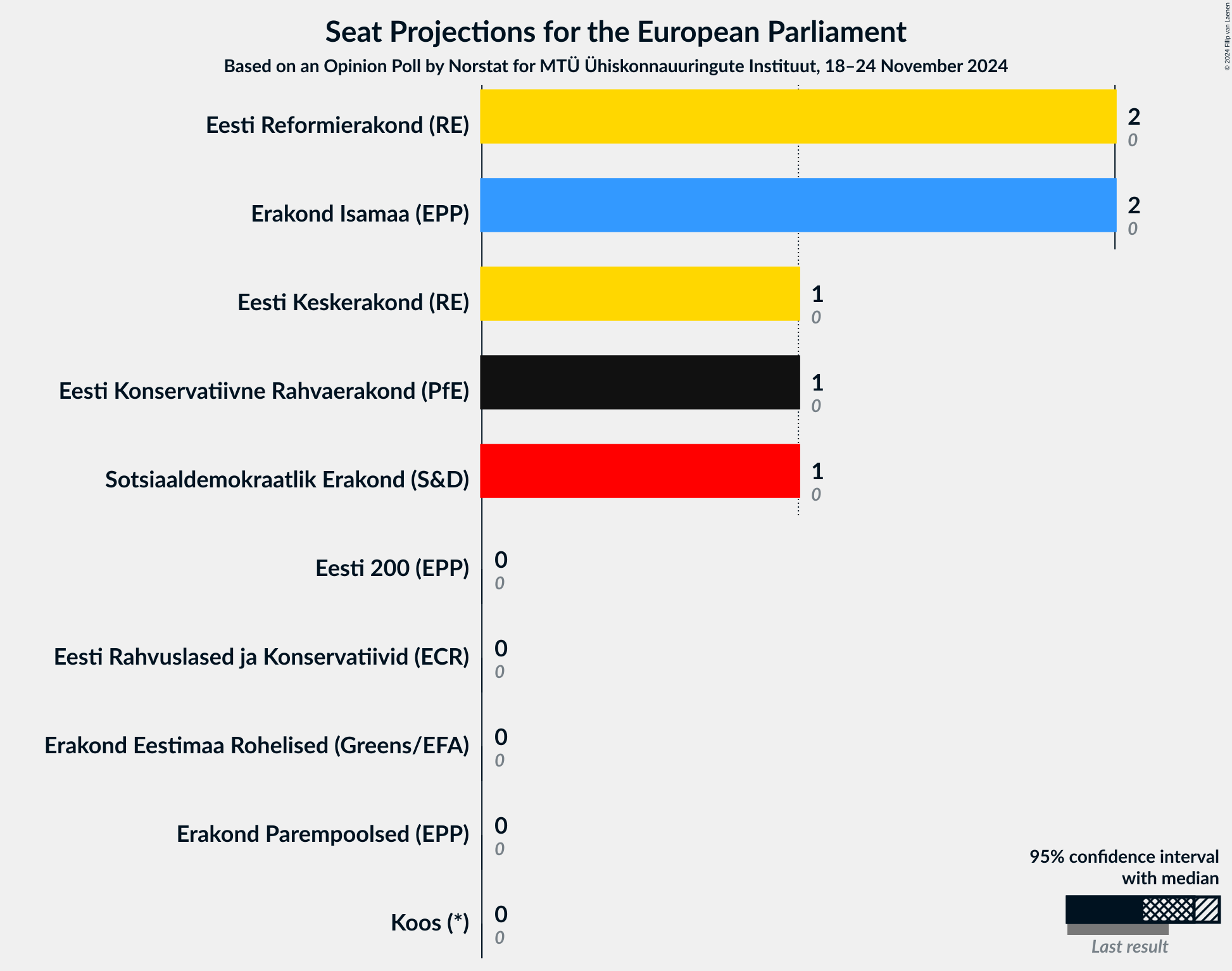 Graph with seats not yet produced