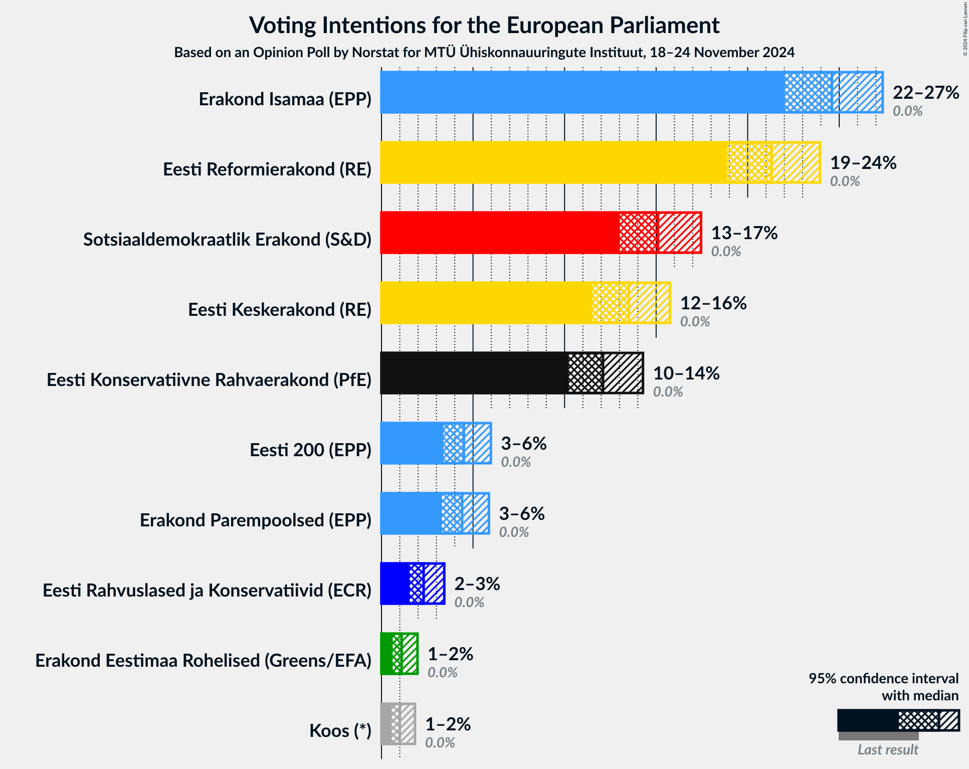 Graph with voting intentions not yet produced