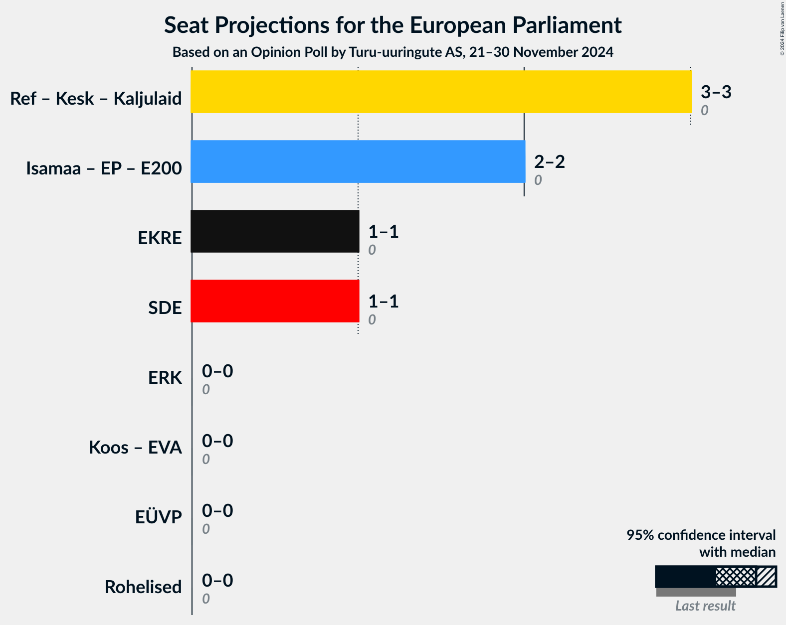 Graph with coalitions seats not yet produced