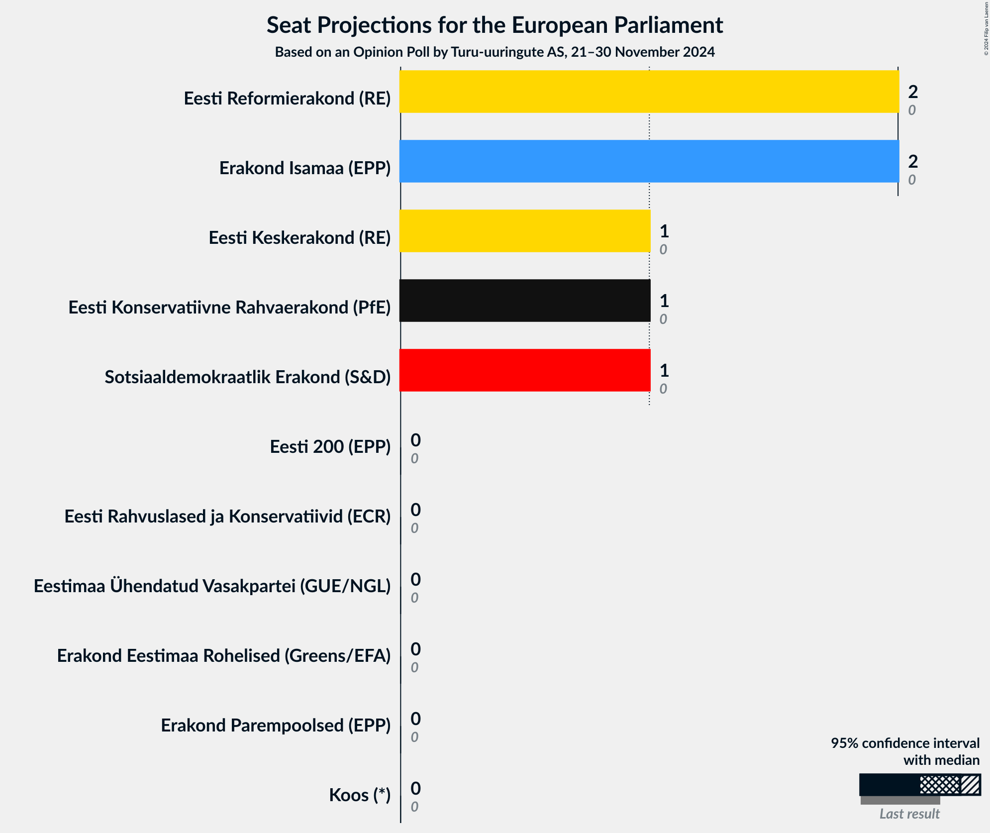 Graph with seats not yet produced