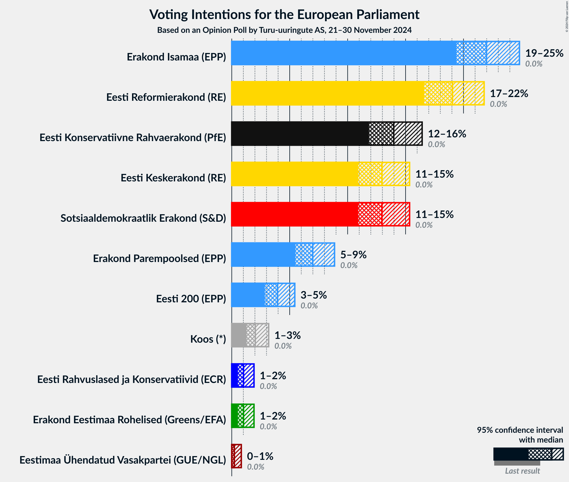 Graph with voting intentions not yet produced