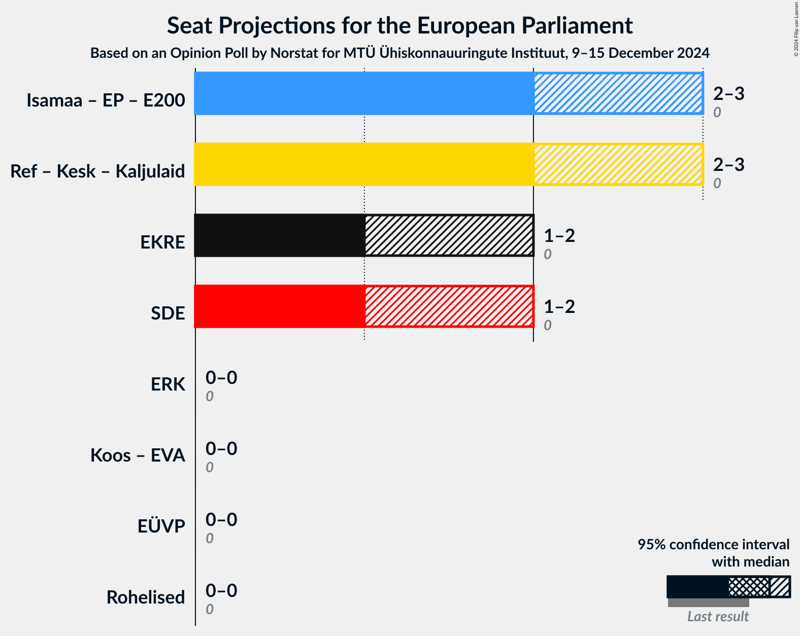 Graph with coalitions seats not yet produced