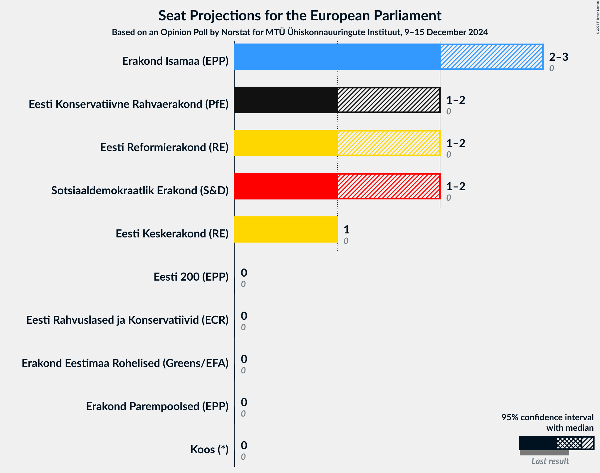 Graph with seats not yet produced