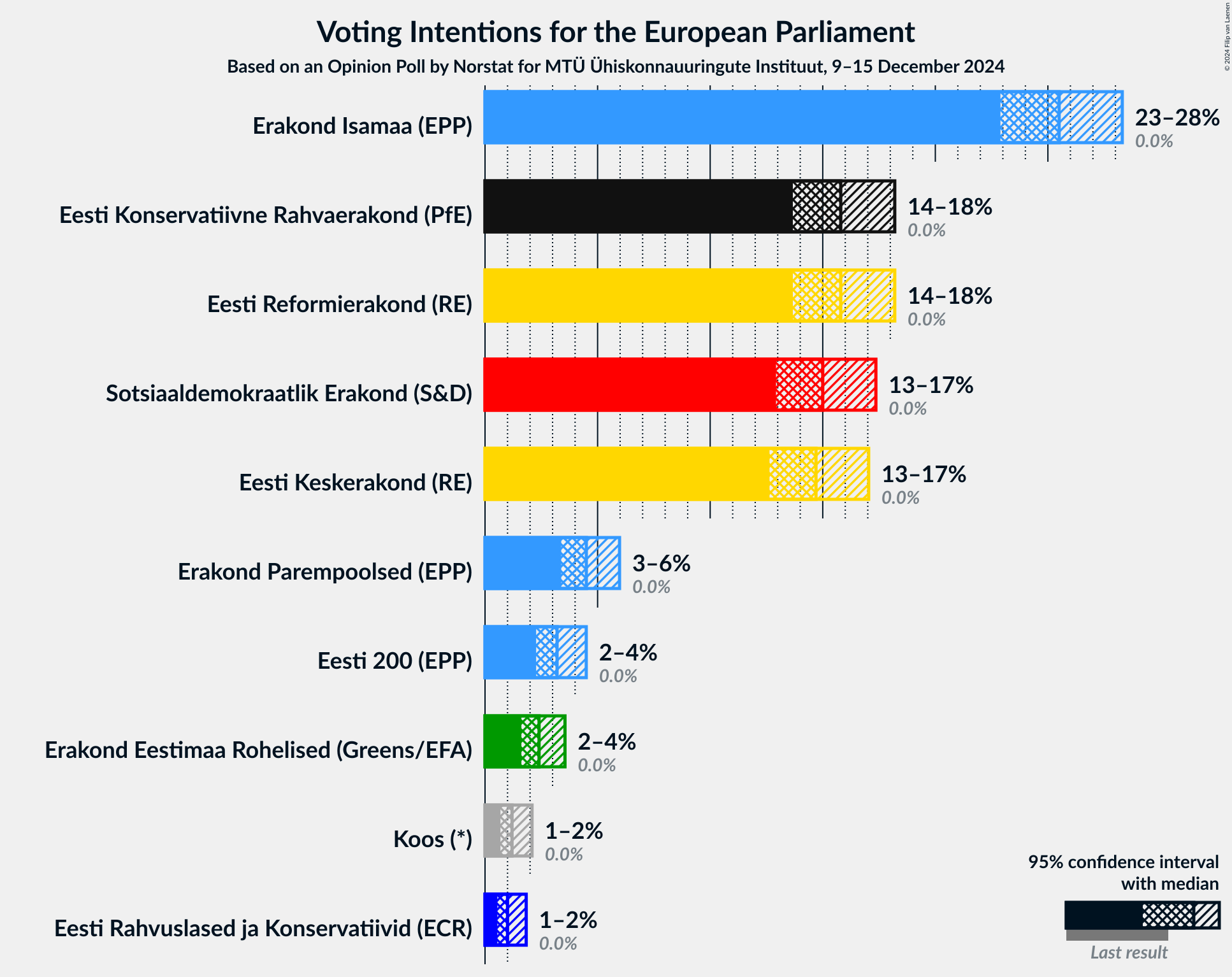 Graph with voting intentions not yet produced