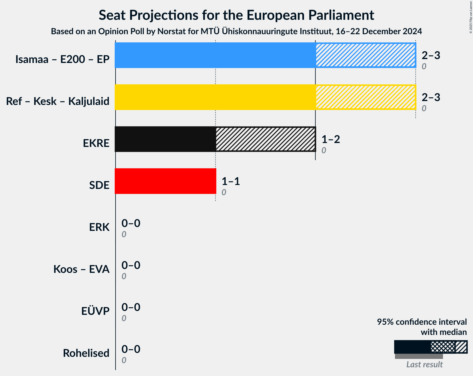 Graph with coalitions seats not yet produced