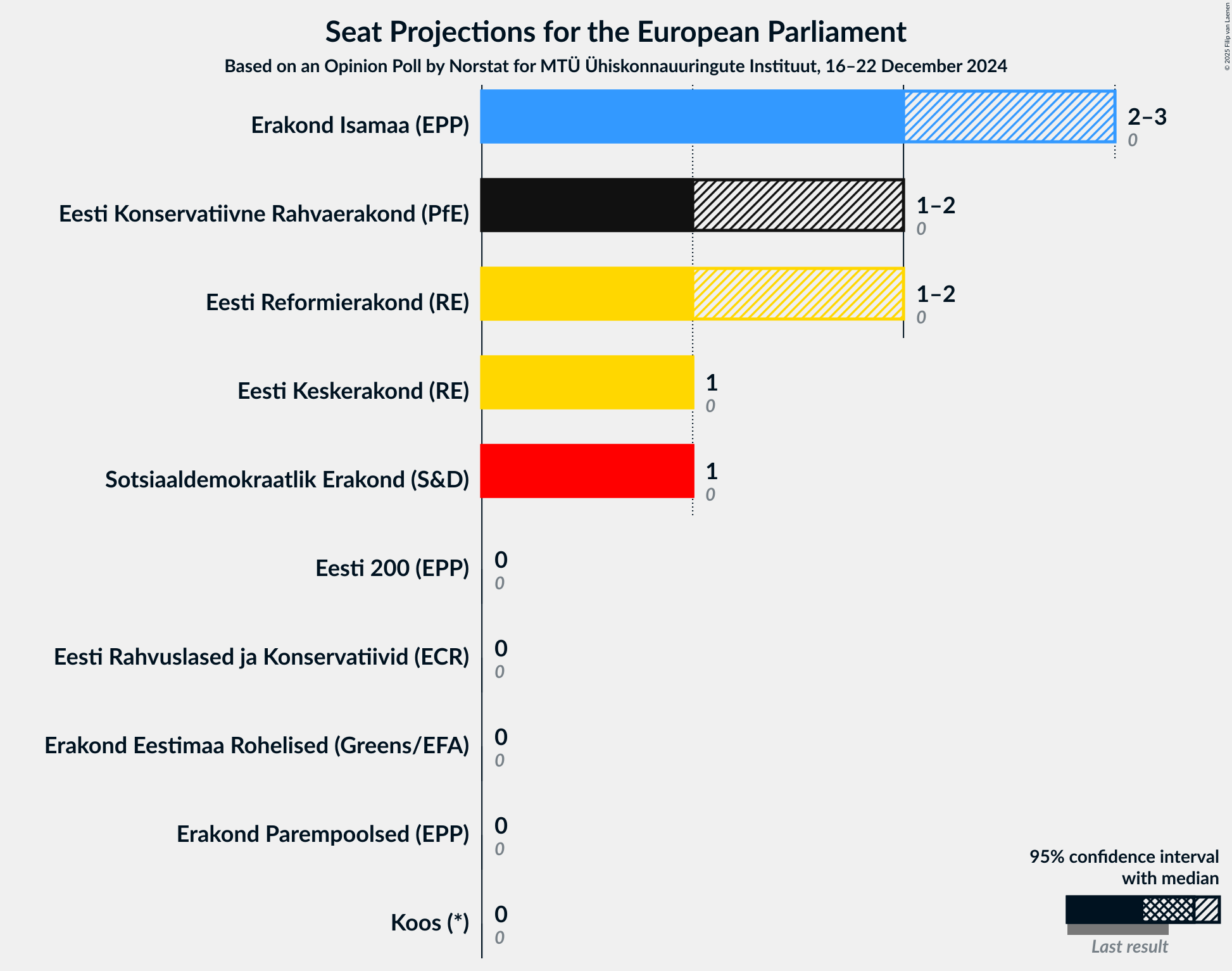 Graph with seats not yet produced