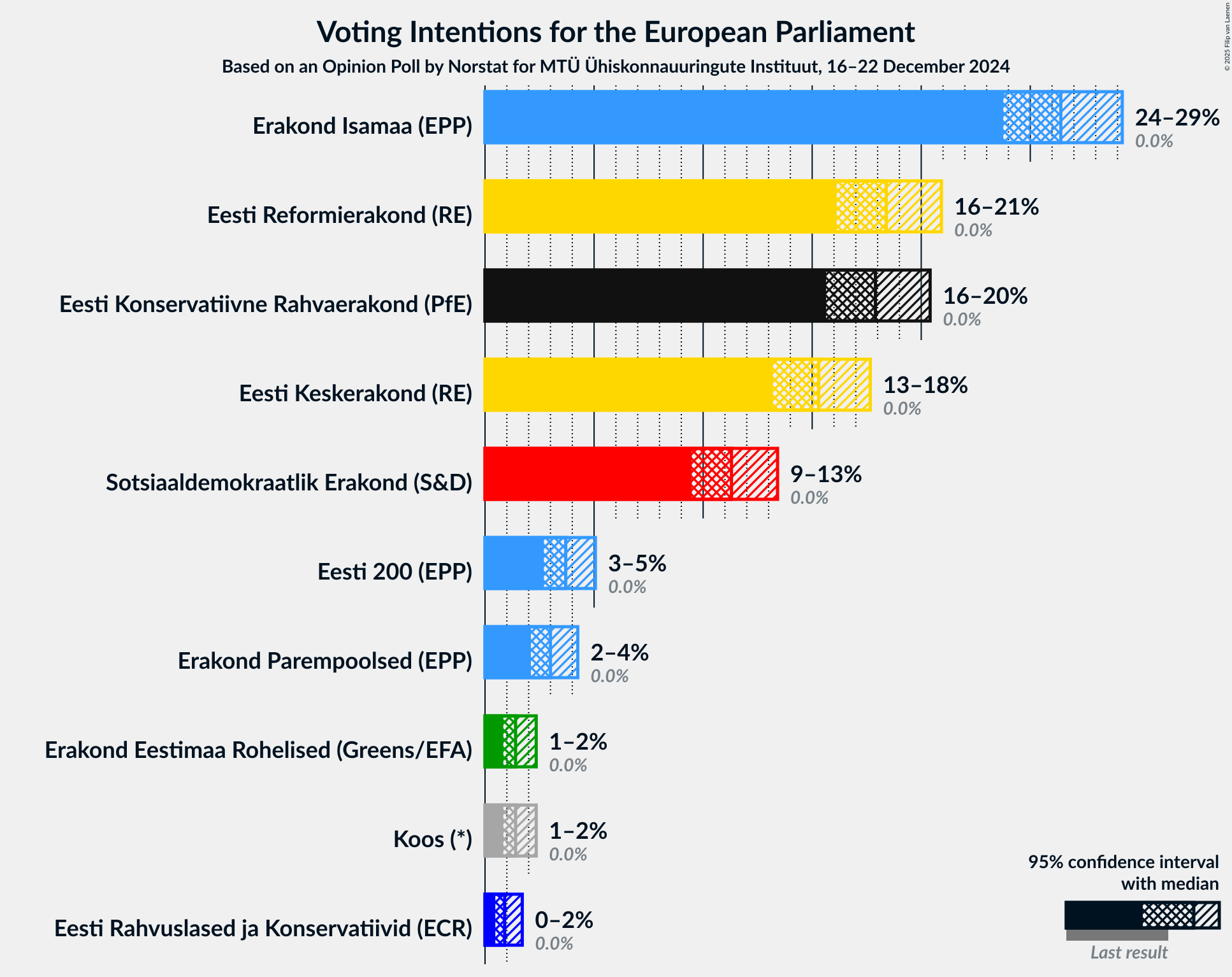 Graph with voting intentions not yet produced