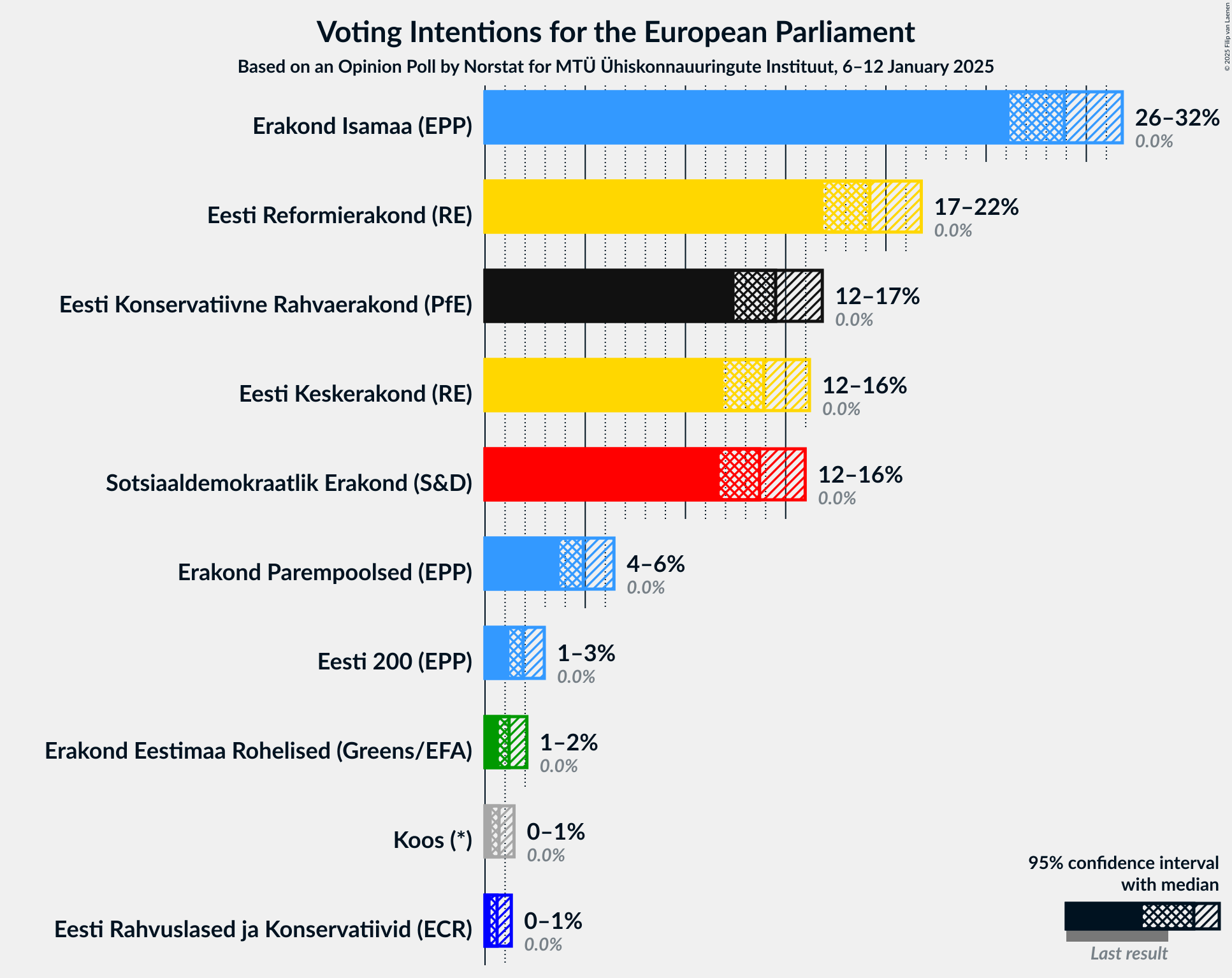 Graph with voting intentions not yet produced