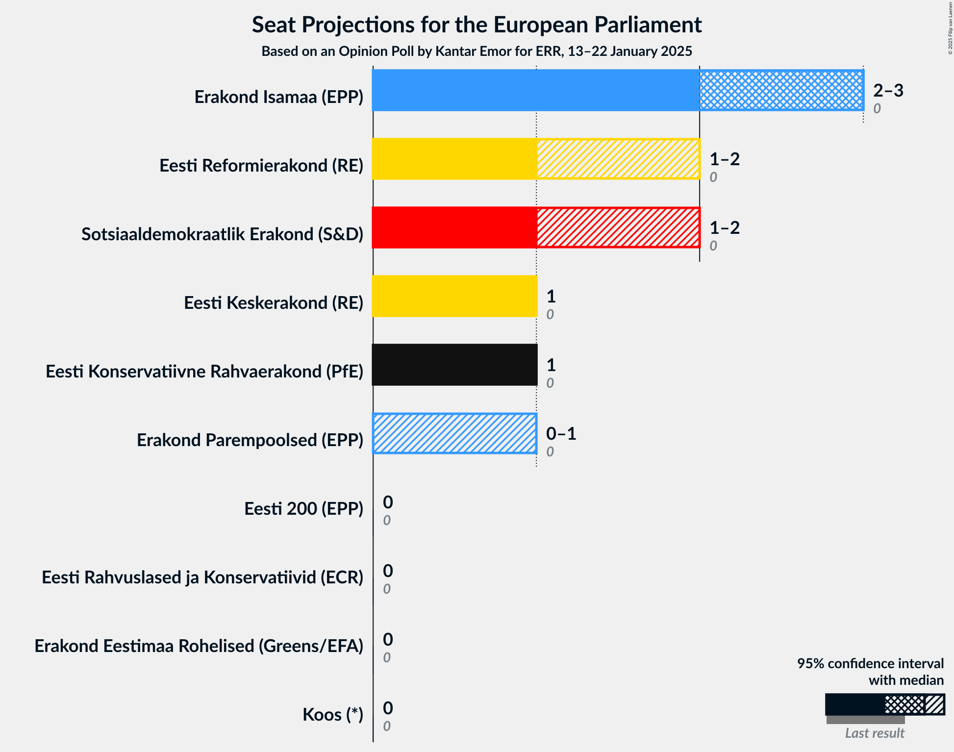 Graph with seats not yet produced