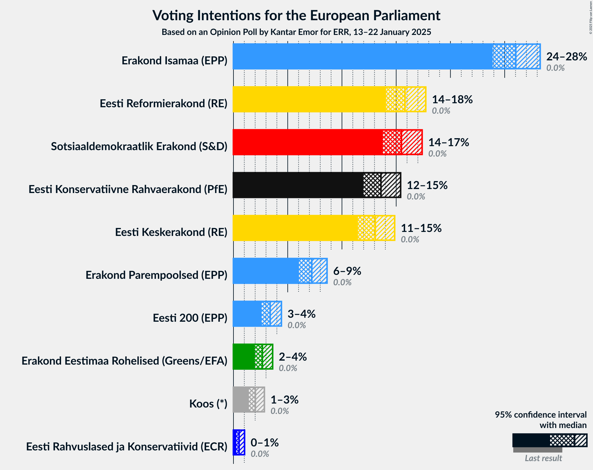 Graph with voting intentions not yet produced