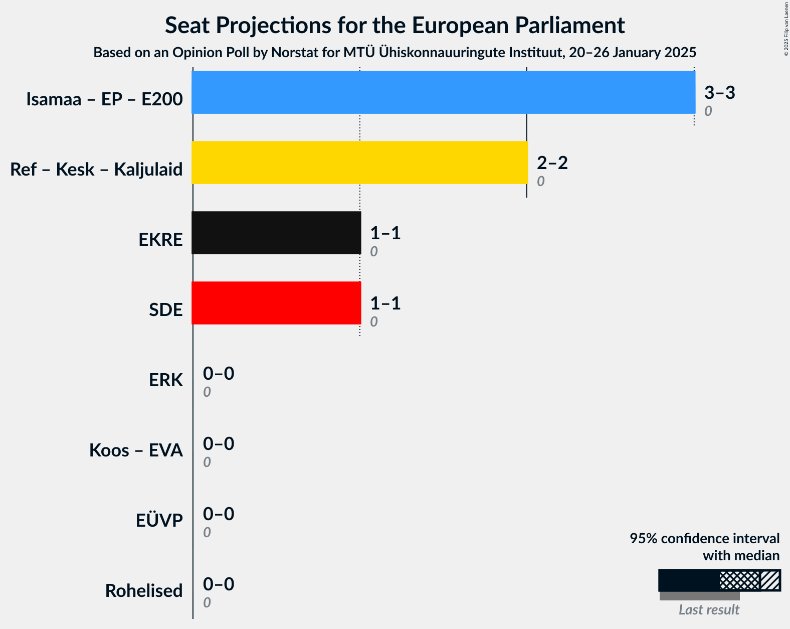 Graph with coalitions seats not yet produced