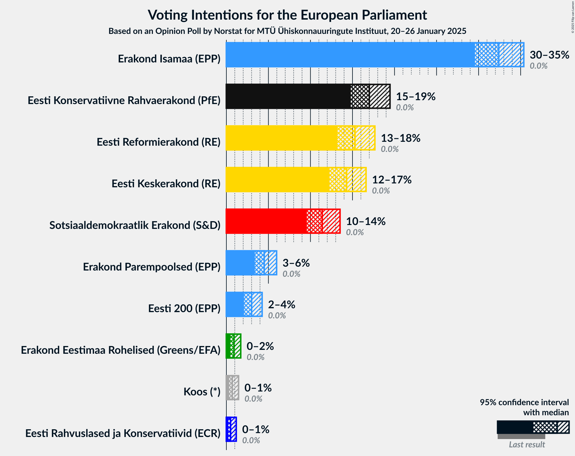 Graph with voting intentions not yet produced