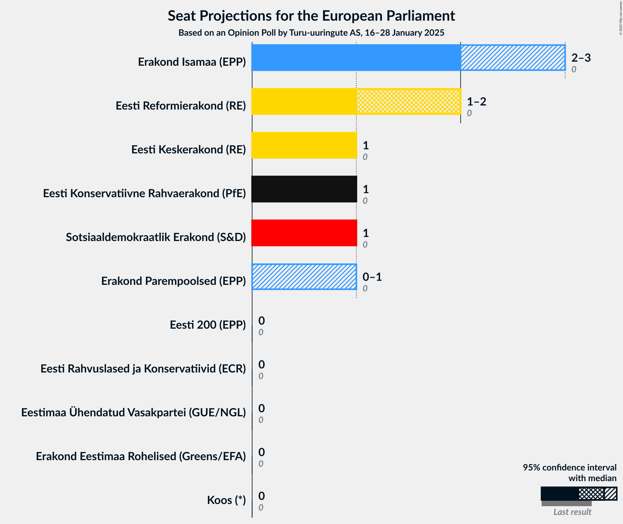 Graph with seats not yet produced