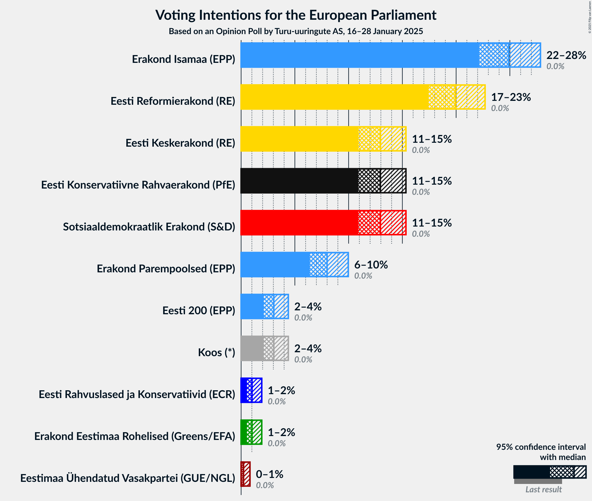 Graph with voting intentions not yet produced