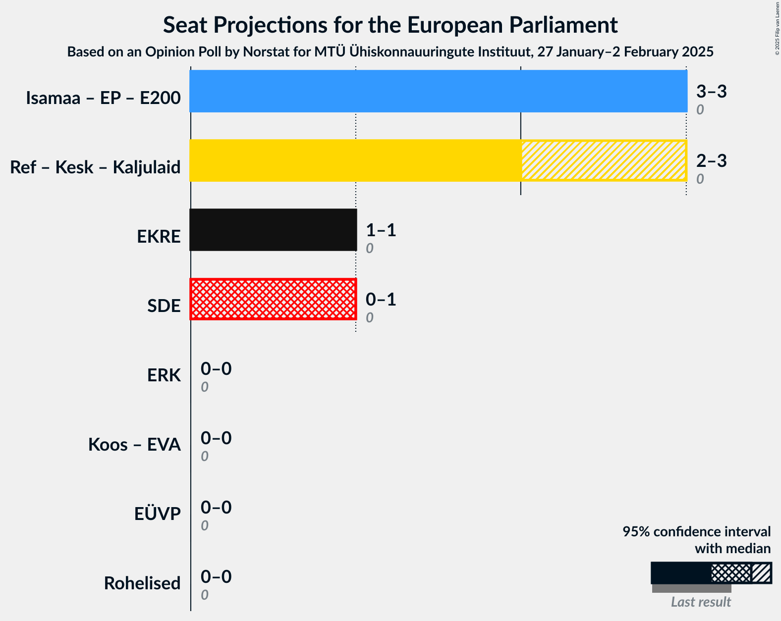 Graph with coalitions seats not yet produced