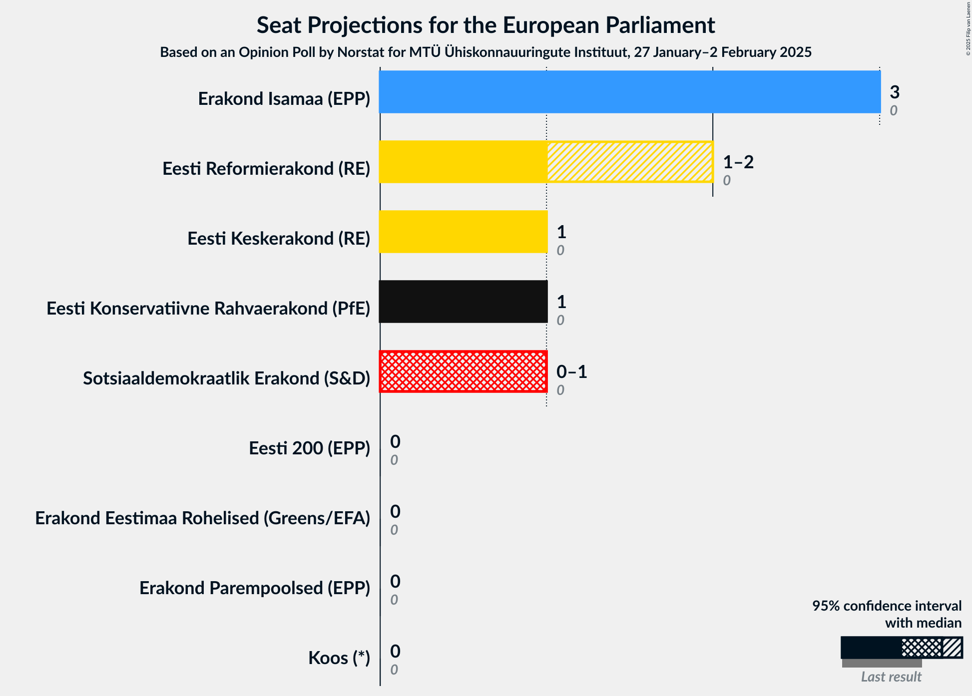 Graph with seats not yet produced