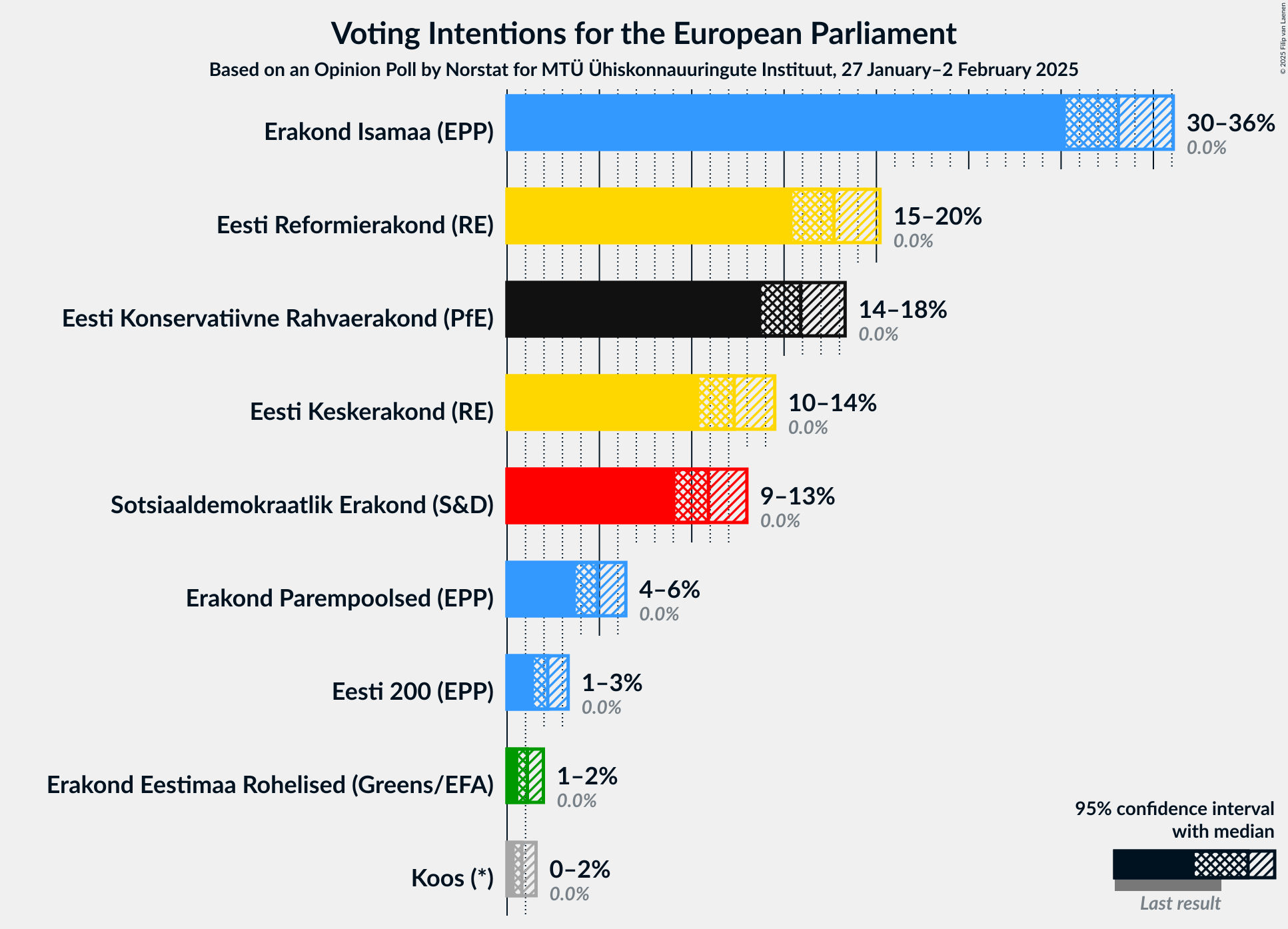 Graph with voting intentions not yet produced