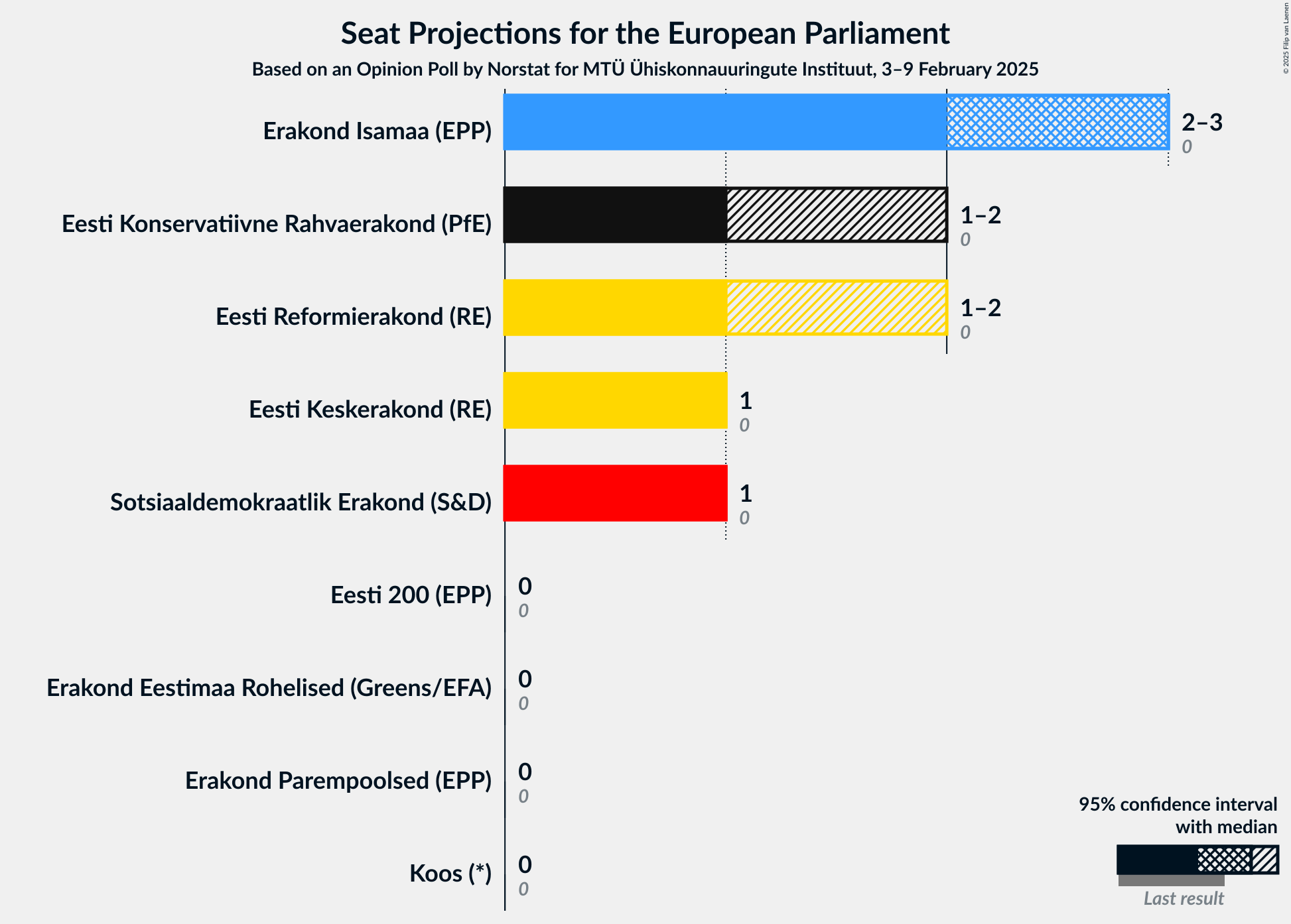 Graph with seats not yet produced