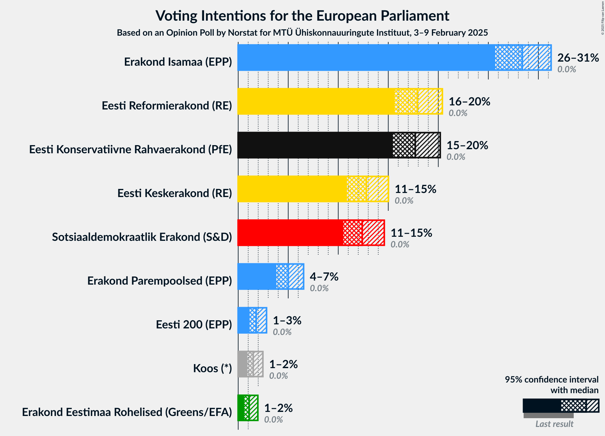 Graph with voting intentions not yet produced