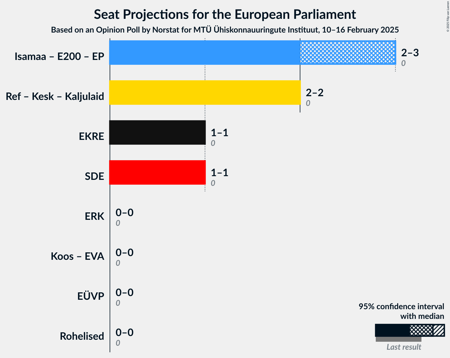 Graph with coalitions seats not yet produced