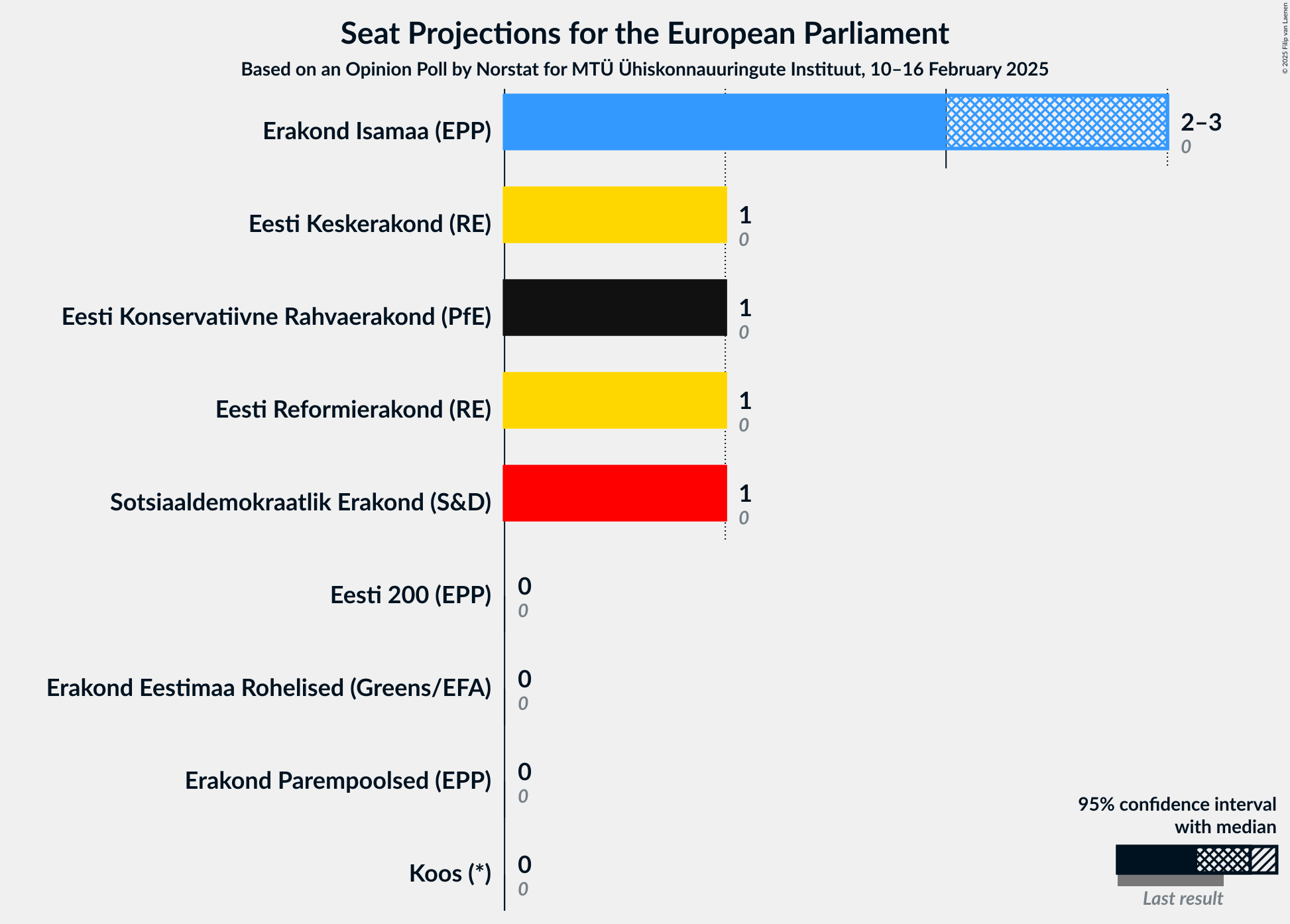 Graph with seats not yet produced