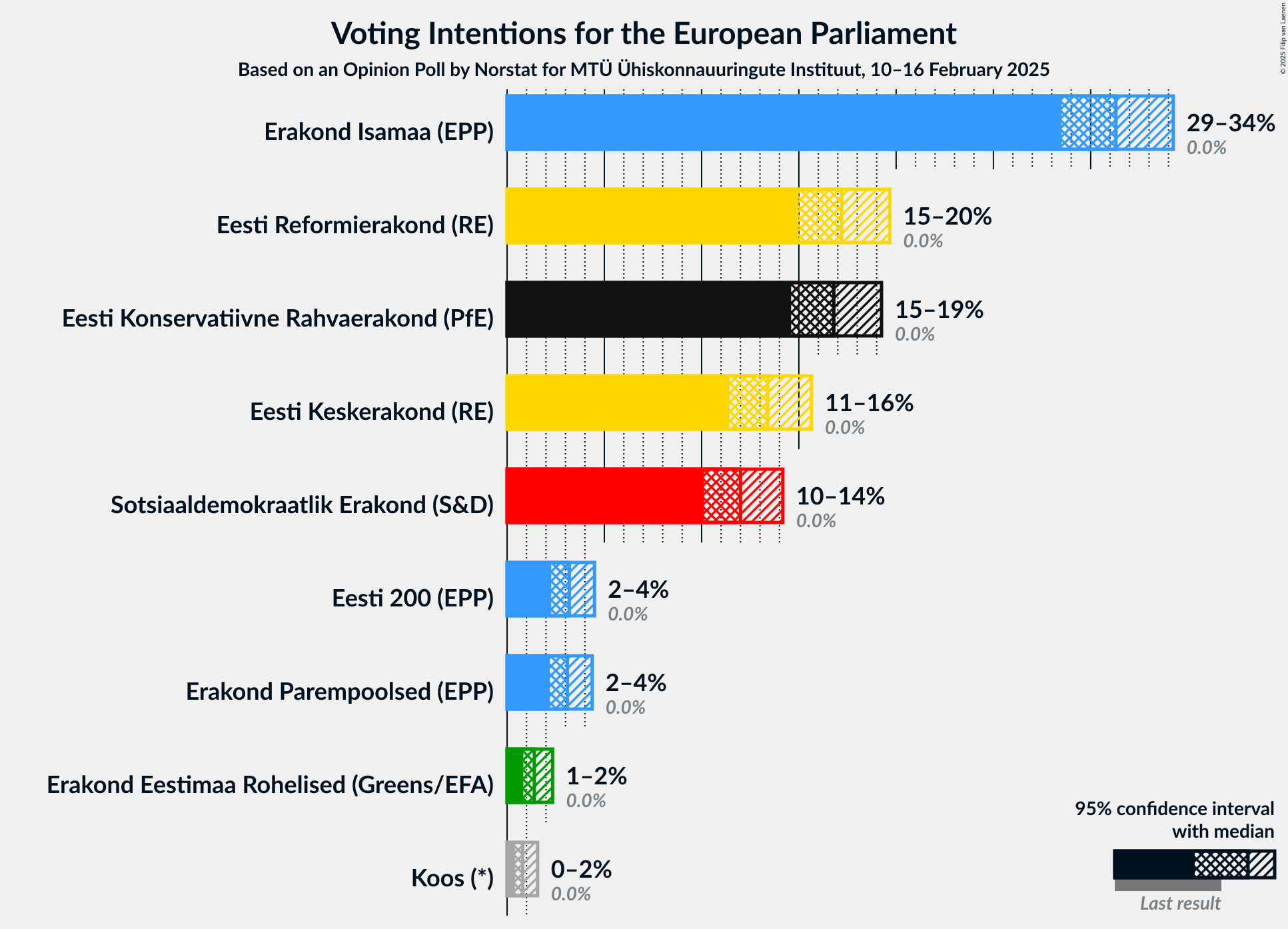 Graph with voting intentions not yet produced