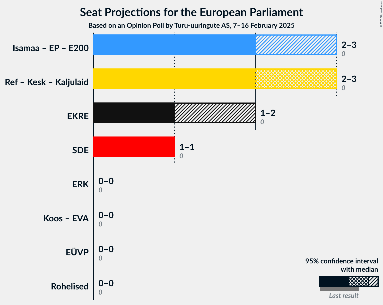 Graph with coalitions seats not yet produced