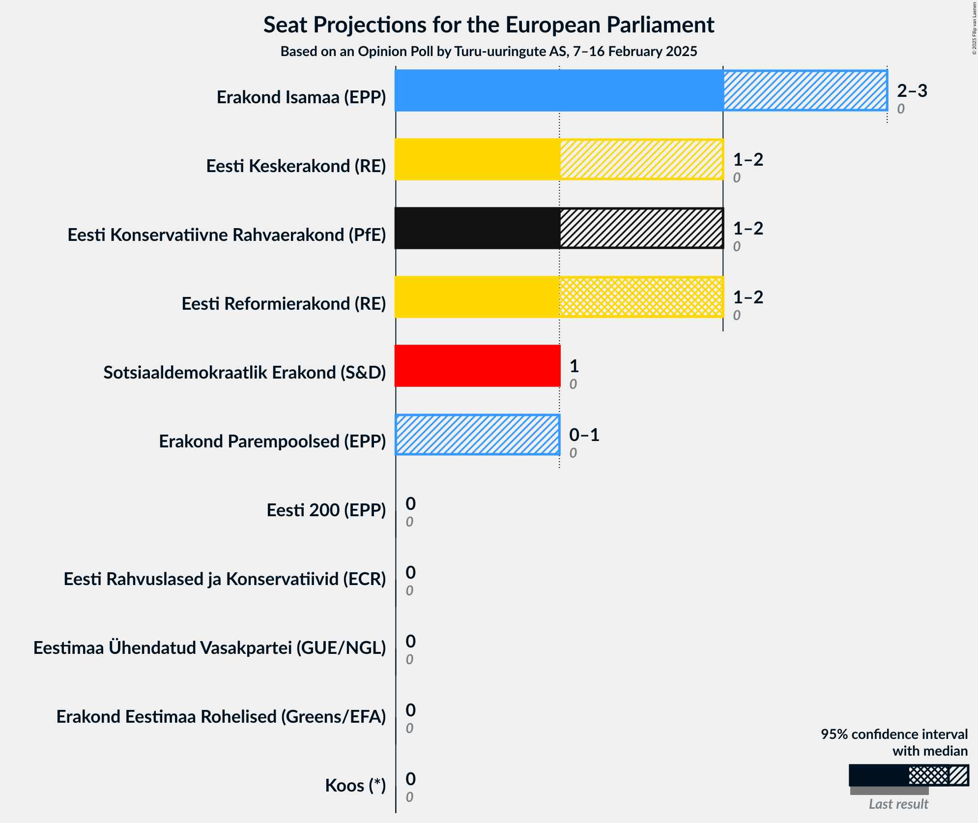 Graph with seats not yet produced