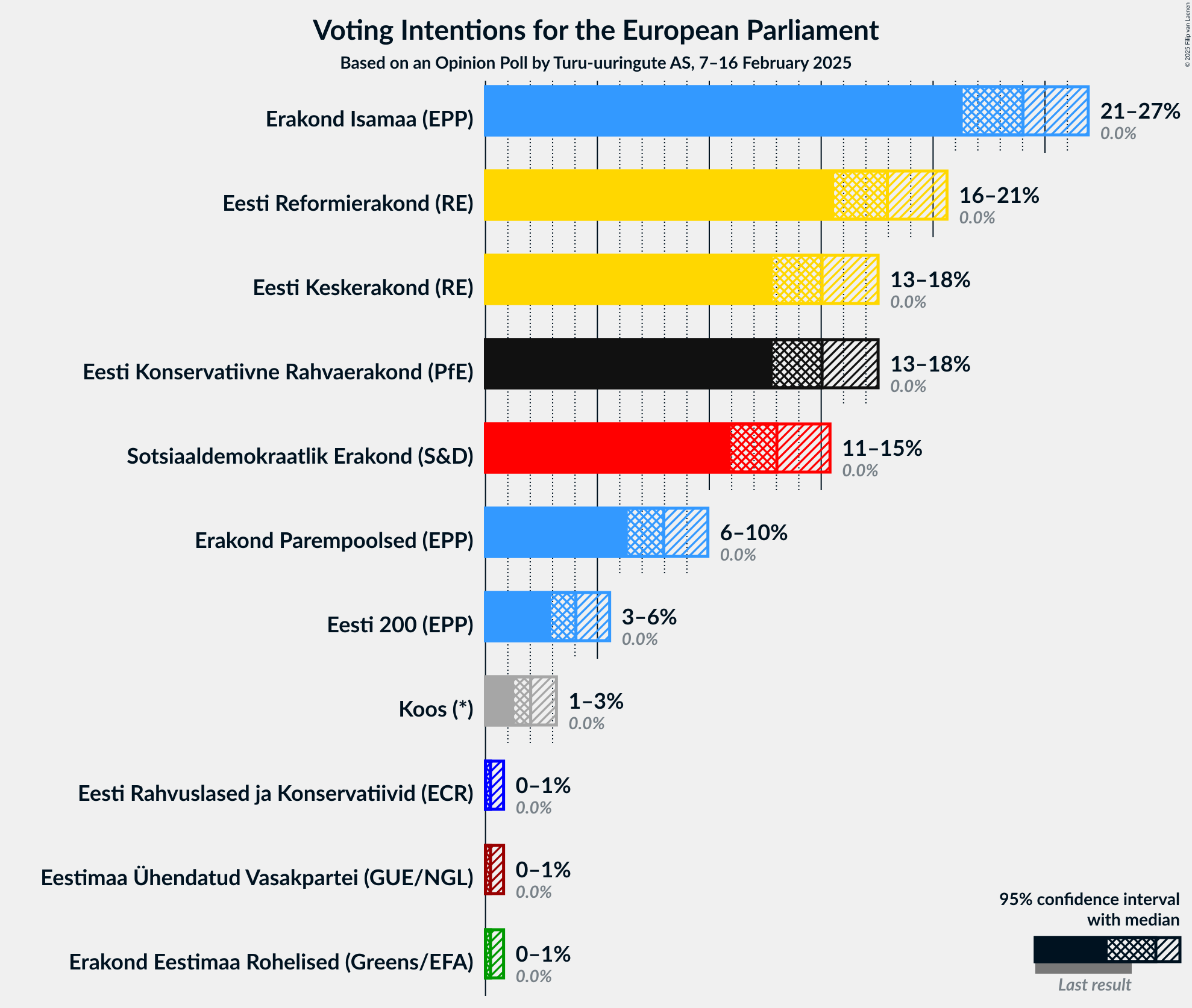 Graph with voting intentions not yet produced