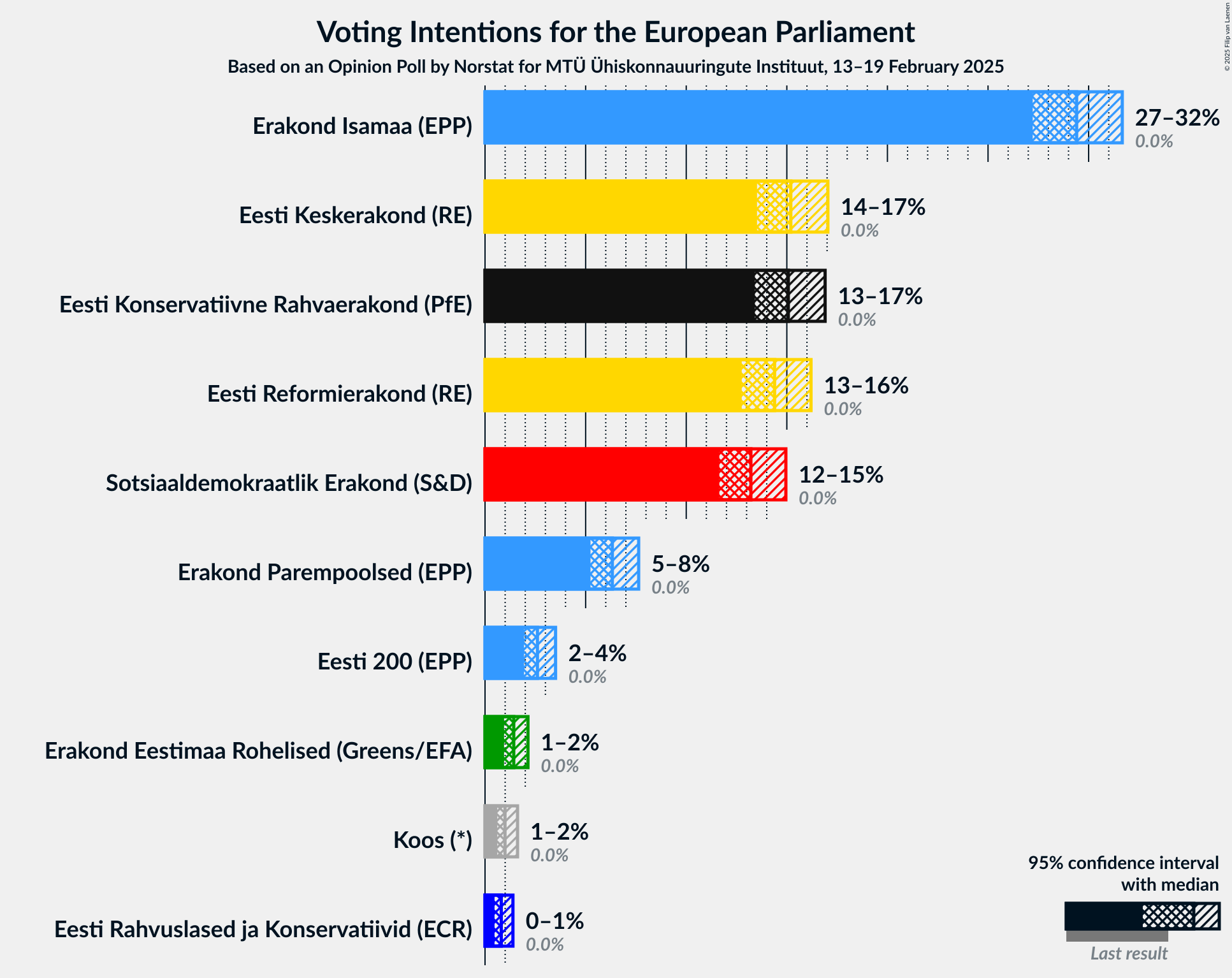 Graph with voting intentions not yet produced