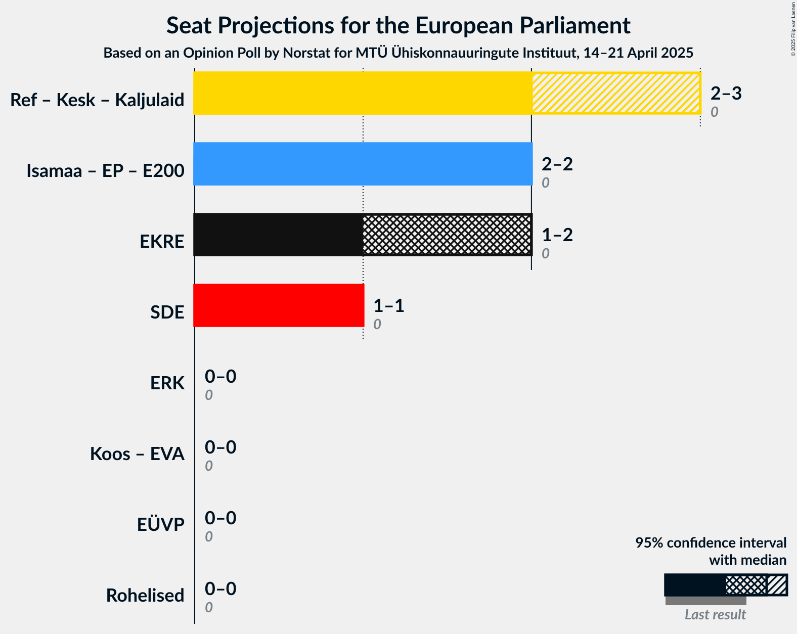 Coalitions Seats Graph with coalitions seats not yet produced