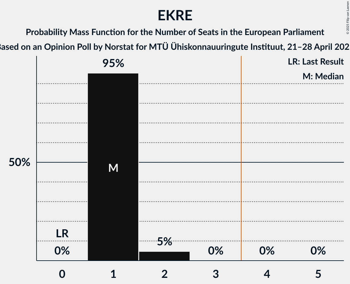 Seats Probability Mass Function Graph with seats probability mass function not yet produced