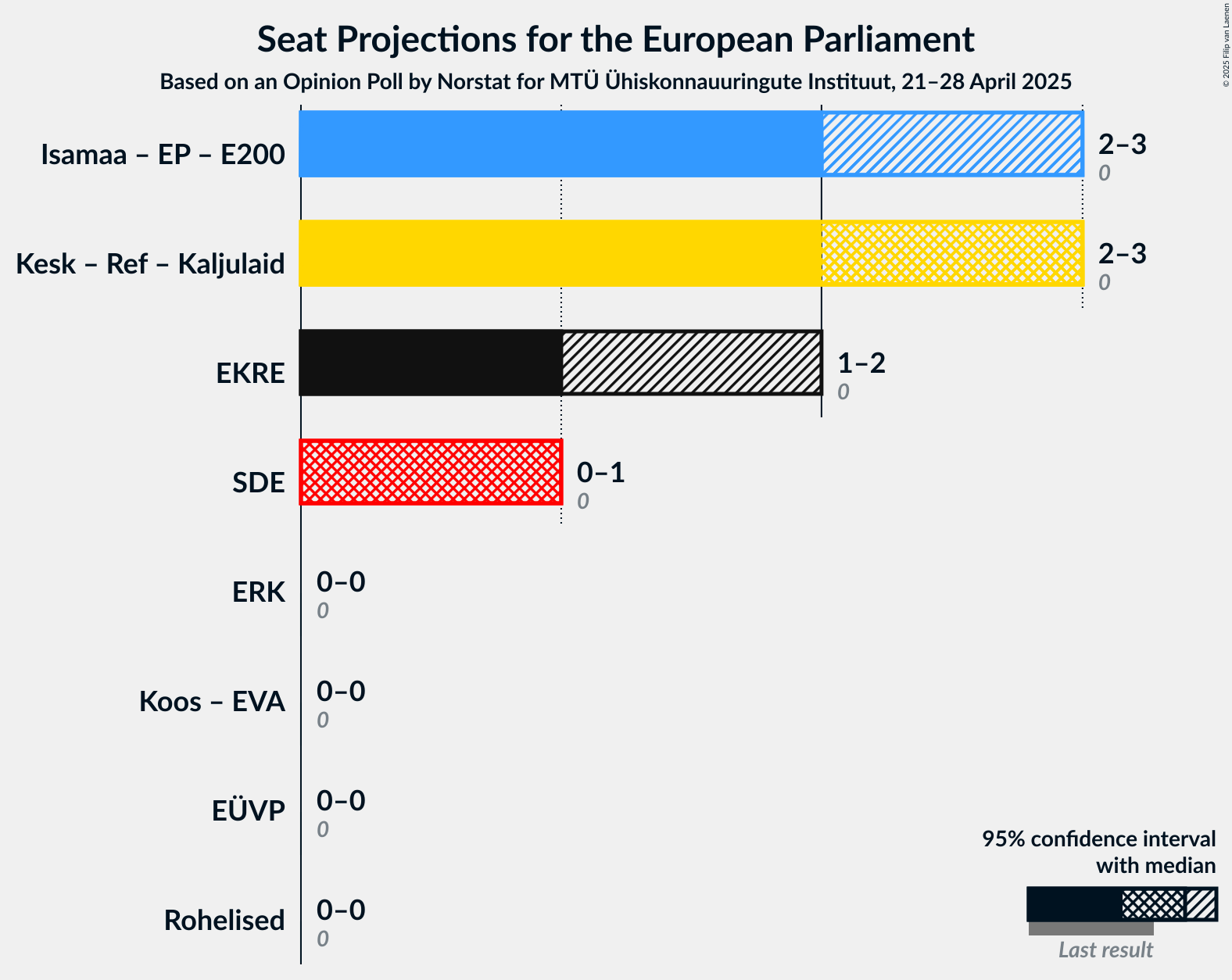 Coalitions Seats Graph with coalitions seats not yet produced
