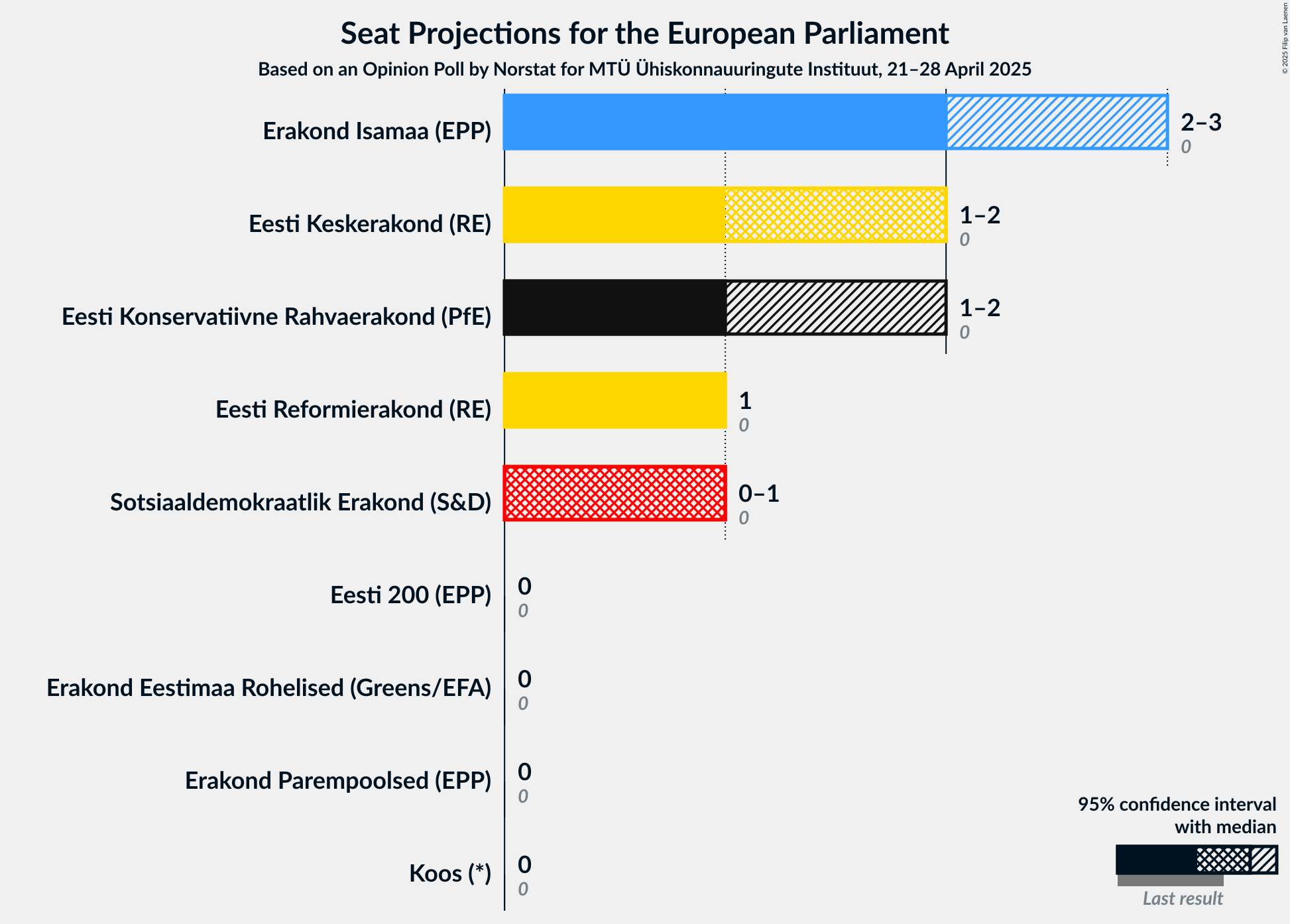 Seats Graph with seats not yet produced