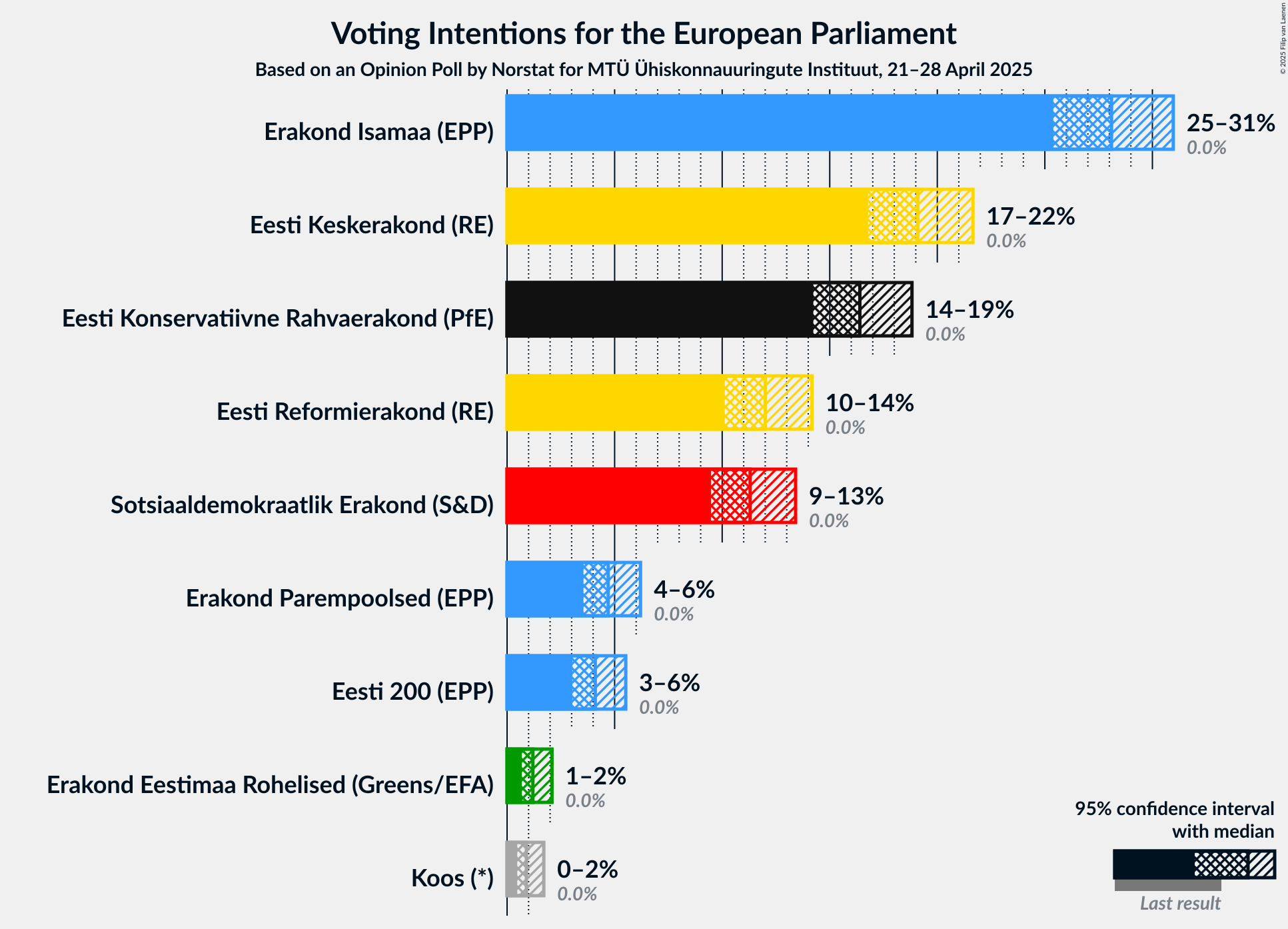 Voting Intentions Graph with voting intentions not yet produced