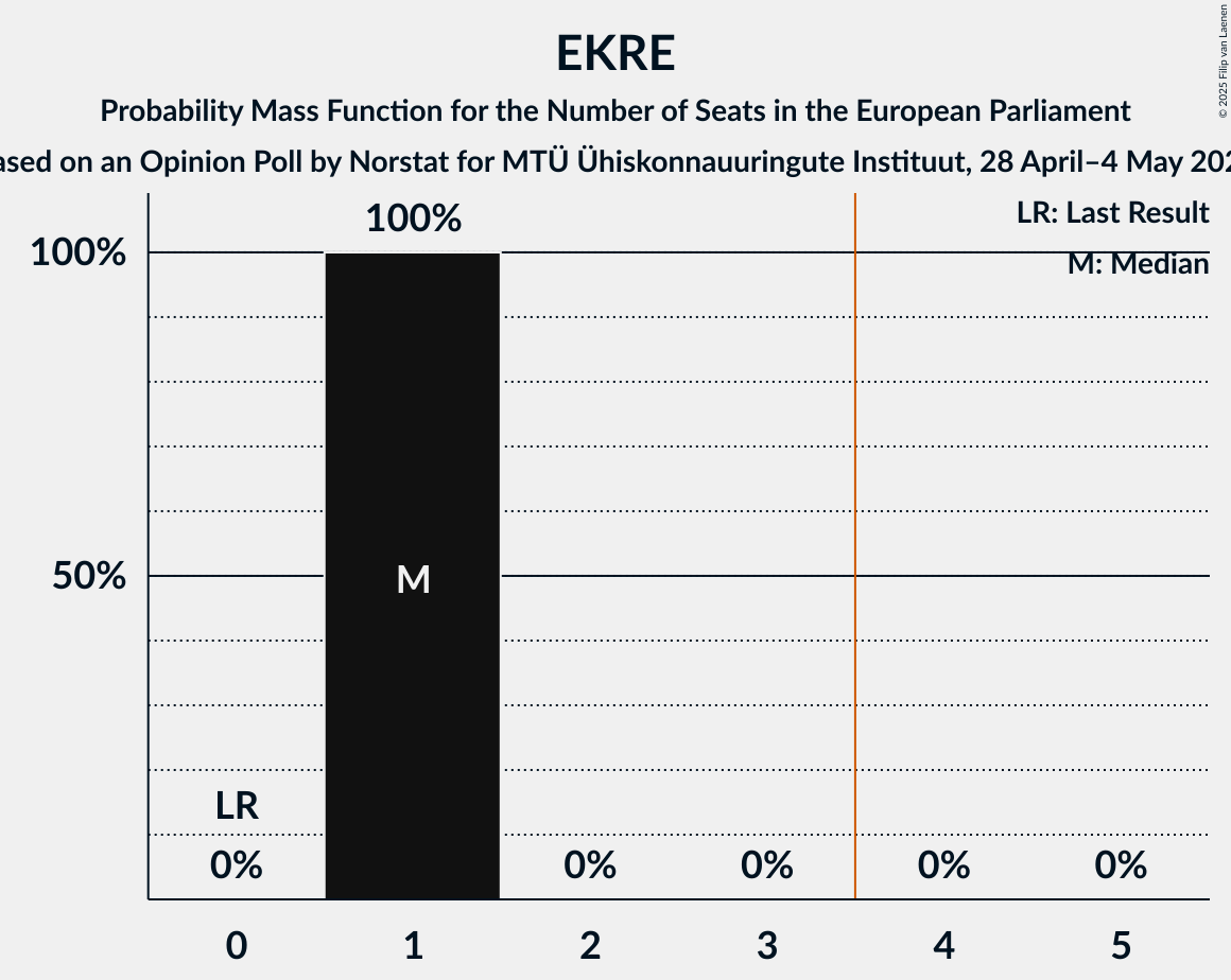 Seats Probability Mass Function Graph with seats probability mass function not yet produced