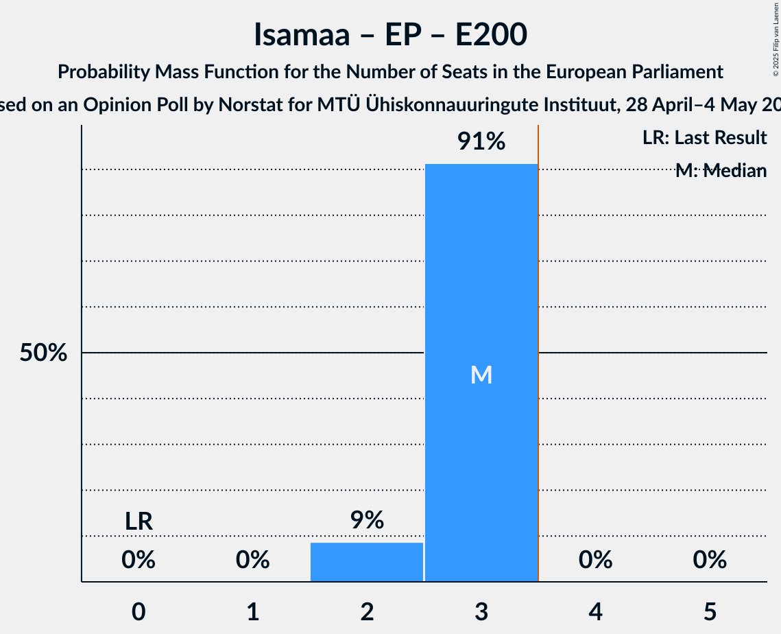 Seats Probability Mass Function Graph with seats probability mass function not yet produced