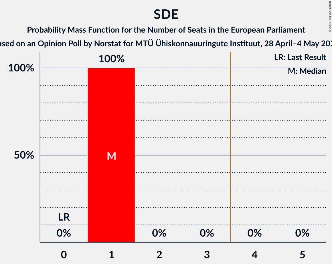 Seats Probability Mass Function Graph with seats probability mass function not yet produced