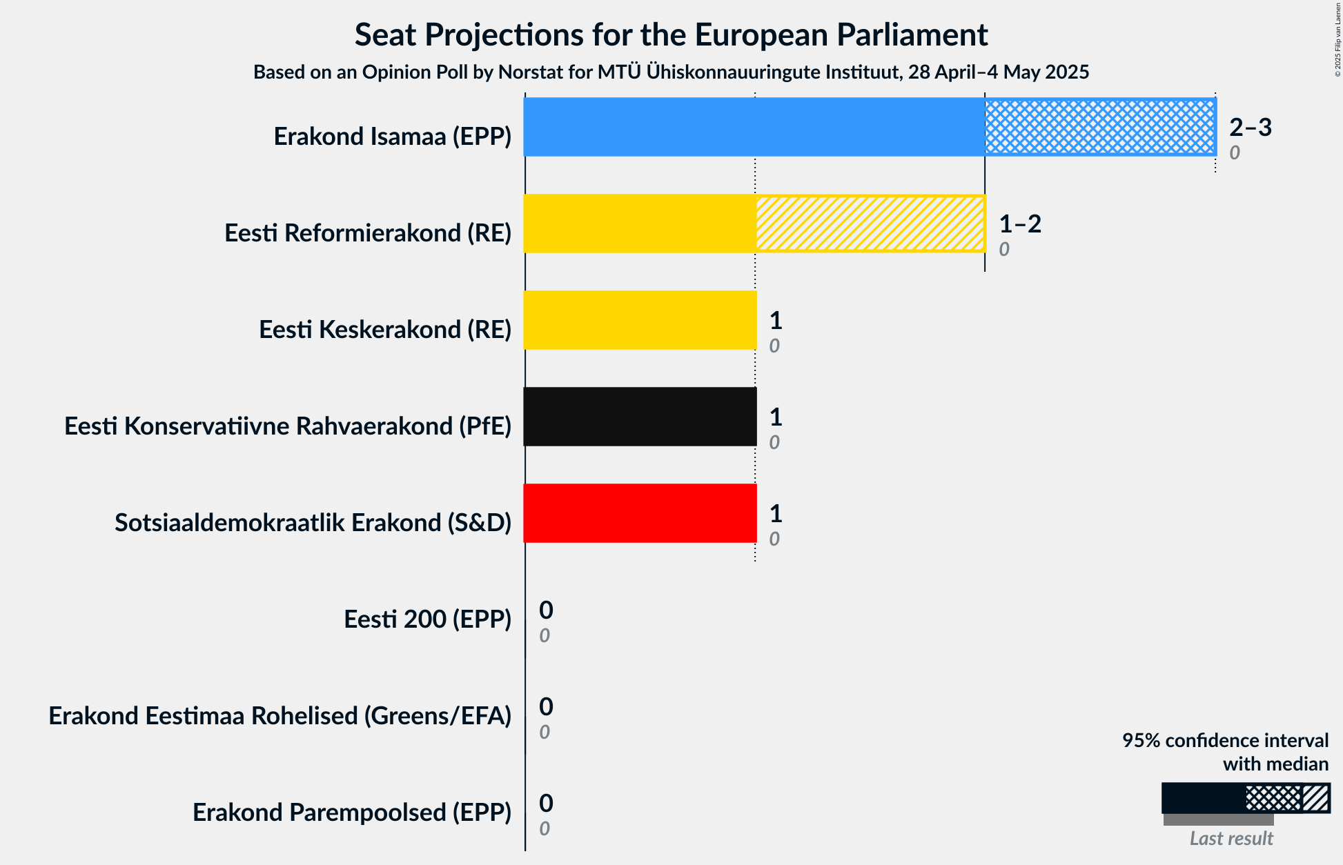 Seats Graph with seats not yet produced