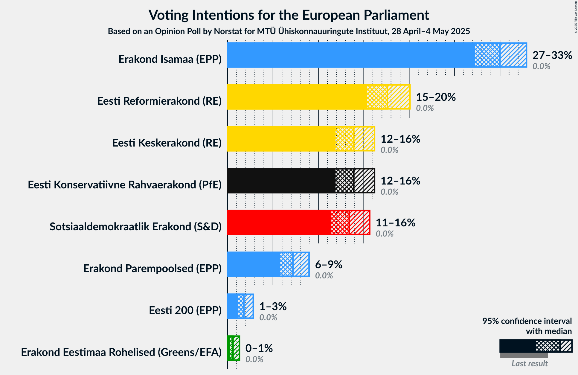 Voting Intentions Graph with voting intentions not yet produced