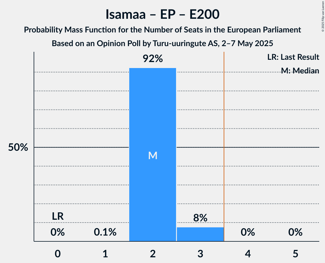 Seats Probability Mass Function Graph with seats probability mass function not yet produced
