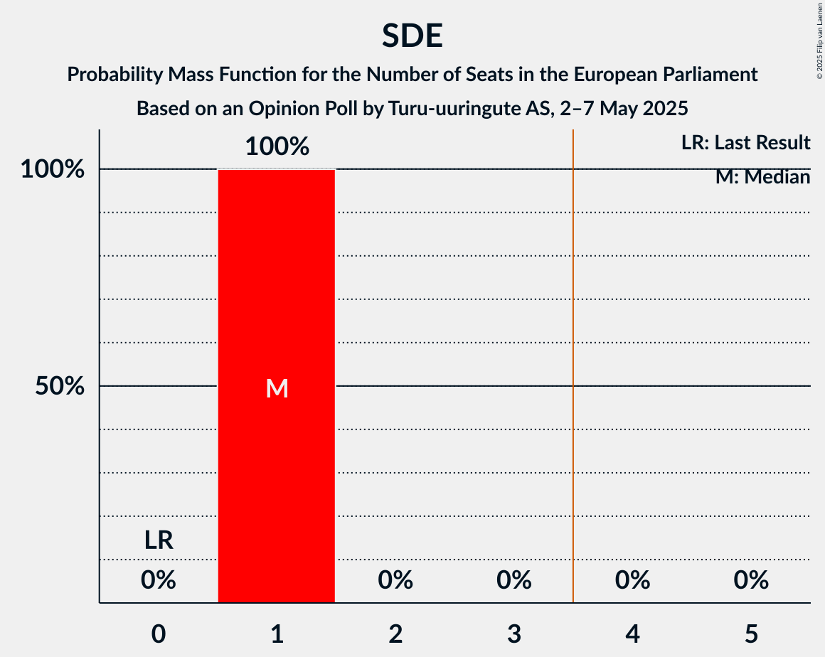 Seats Probability Mass Function Graph with seats probability mass function not yet produced