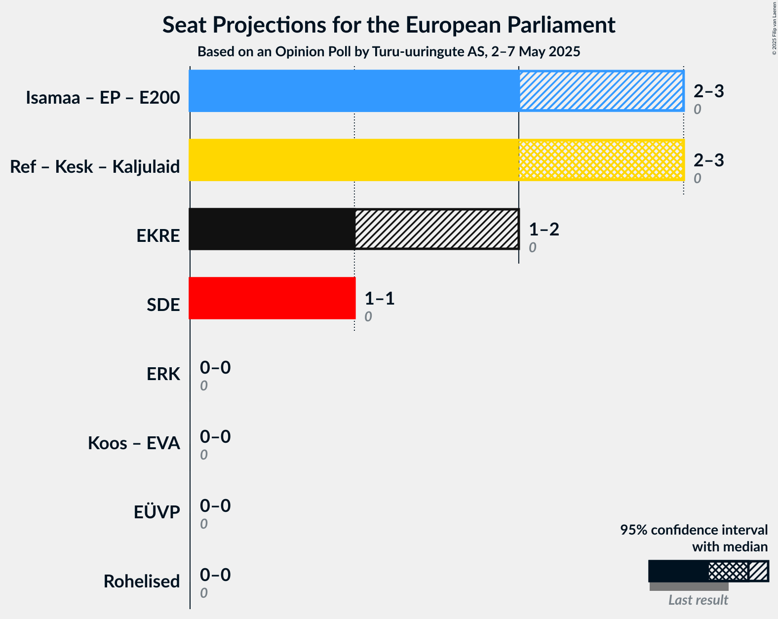 Coalitions Seats Graph with coalitions seats not yet produced