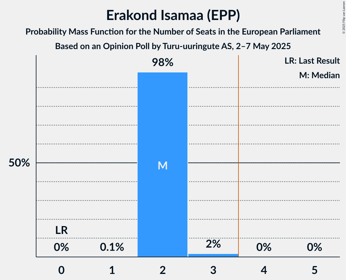 Seats Probability Mass Function Graph with seats probability mass function not yet produced