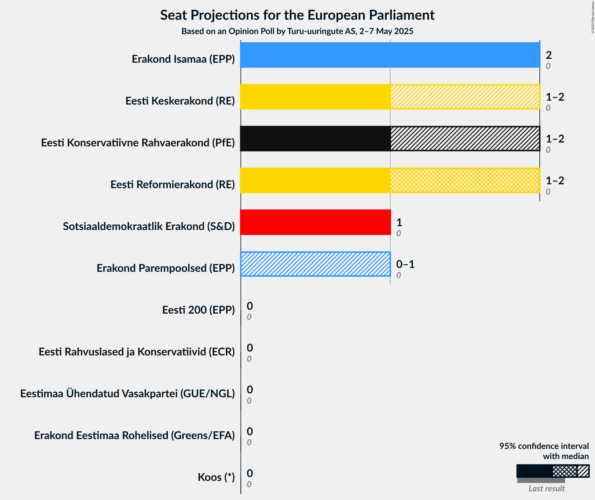 Seats Graph with seats not yet produced